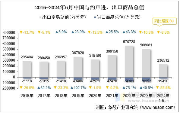 2016-2024年6月中国与约旦进、出口商品总值