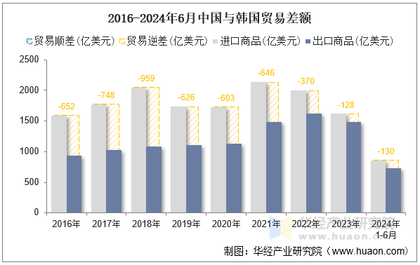 2016-2024年6月中国与韩国贸易差额