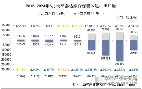 2016-2024年6月天津泰达综合保税区进、出口额