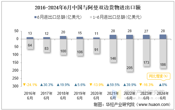 2016-2024年6月中国与阿曼双边货物进出口额