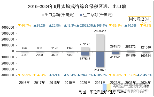 2016-2024年6月太原武宿综合保税区进、出口额