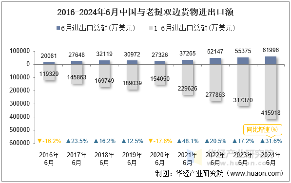 2016-2024年6月中国与老挝双边货物进出口额