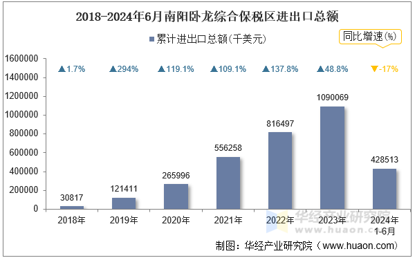 2018-2024年6月南阳卧龙综合保税区进出口总额