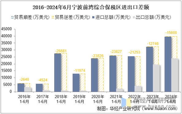 2016-2024年6月宁波前湾综合保税区进出口差额