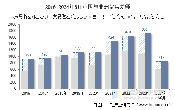 2016-2024年6月中国与非洲贸易差额