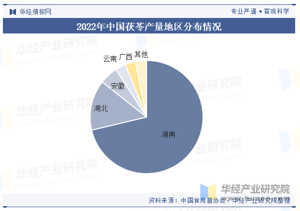 2022年中国茯苓产量地区分布情况