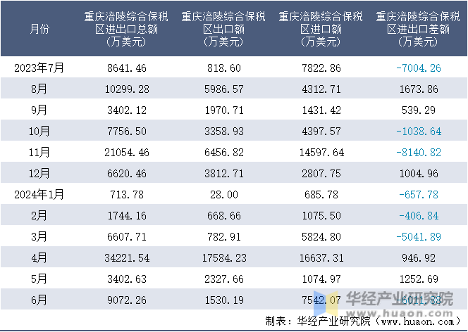 2023-2024年6月重庆涪陵综合保税区进出口额月度情况统计表