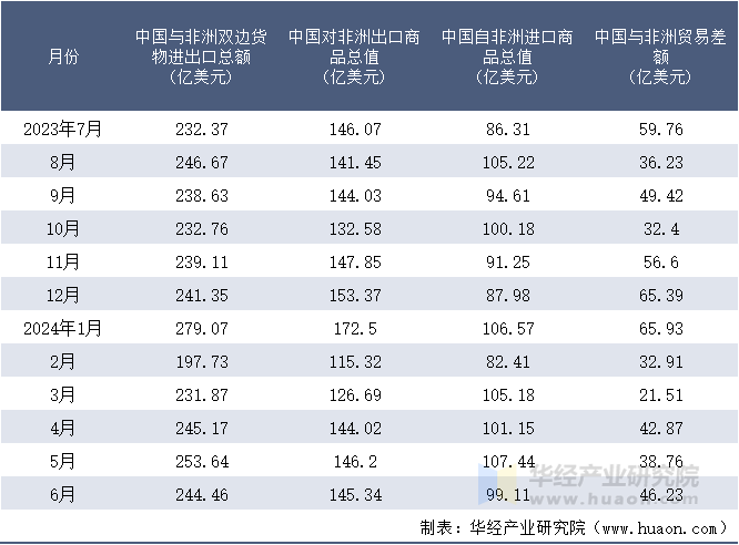 2023-2024年6月中国与非洲双边货物进出口额月度统计表