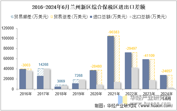 2016-2024年6月兰州新区综合保税区进出口差额