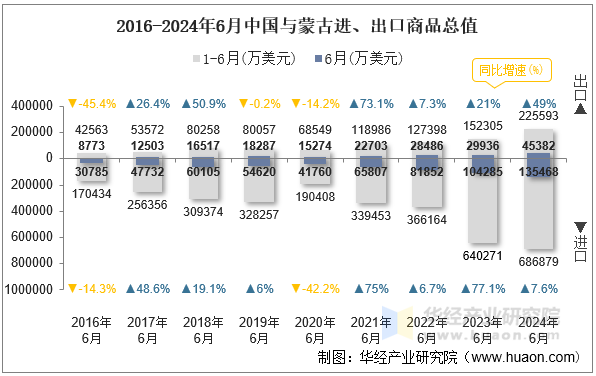 2016-2024年6月中国与蒙古进、出口商品总值