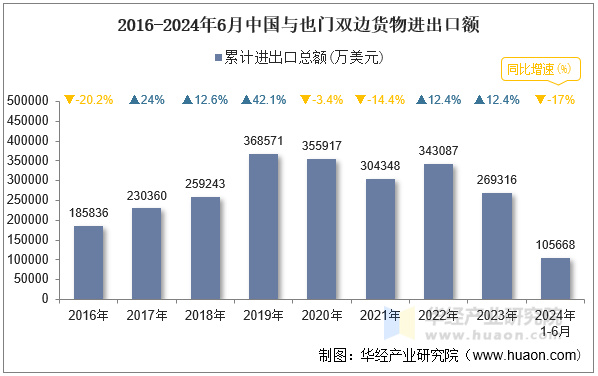 2016-2024年6月中国与也门双边货物进出口额