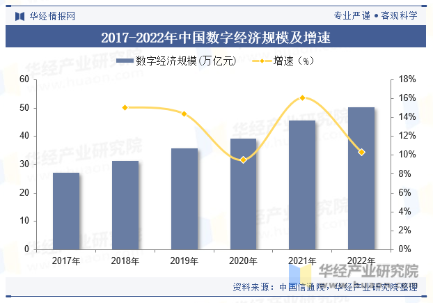 2017-2022年中国数字经济规模及增速