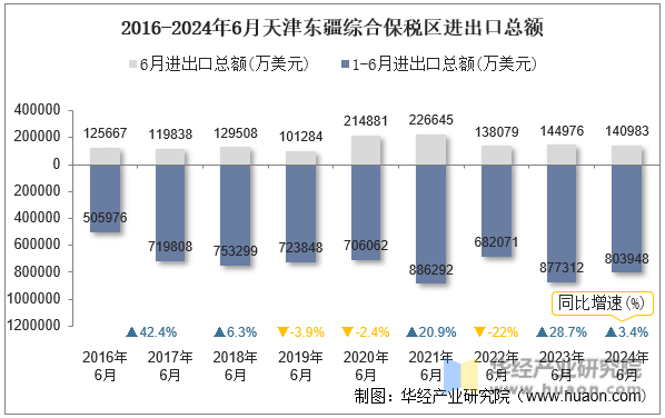 2016-2024年6月天津东疆综合保税区进出口总额