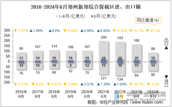 2016-2024年6月郑州新郑综合保税区进、出口额