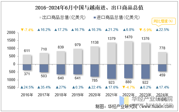 2016-2024年6月中国与越南进、出口商品总值