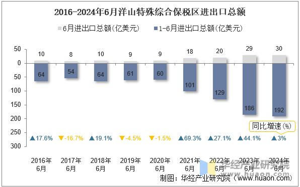 2016-2024年6月洋山特殊综合保税区进出口总额