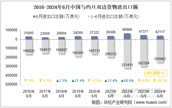 2016-2024年6月中国与约旦双边货物进出口额