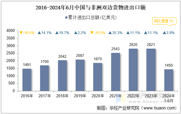 2016-2024年6月中国与非洲双边货物进出口额