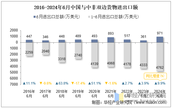 2016-2024年6月中国与中非双边货物进出口额