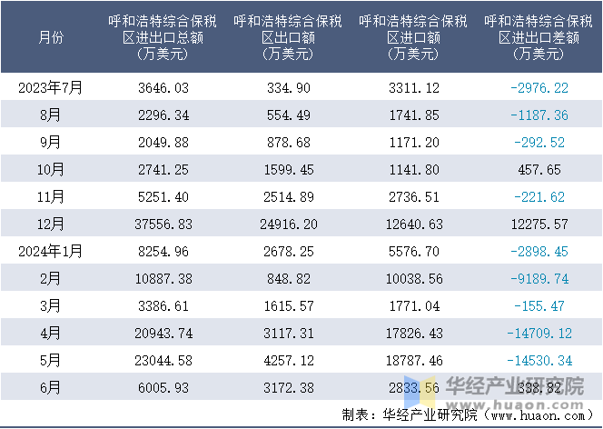 2023-2024年6月呼和浩特综合保税区进出口额月度情况统计表