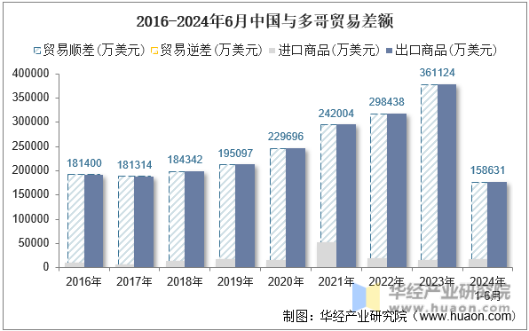 2016-2024年6月中国与多哥贸易差额