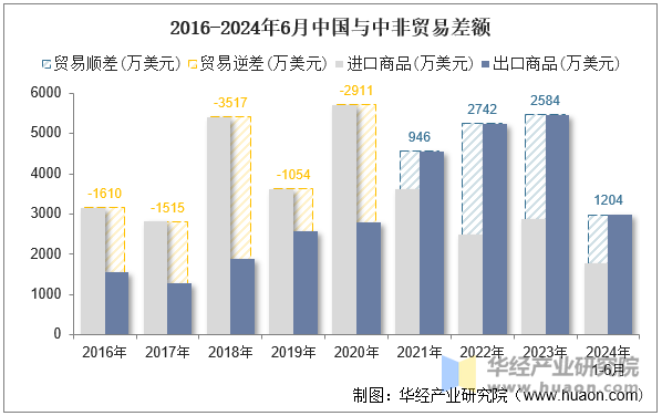 2016-2024年6月中国与中非贸易差额