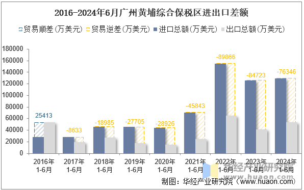 2016-2024年6月广州黄埔综合保税区进出口差额