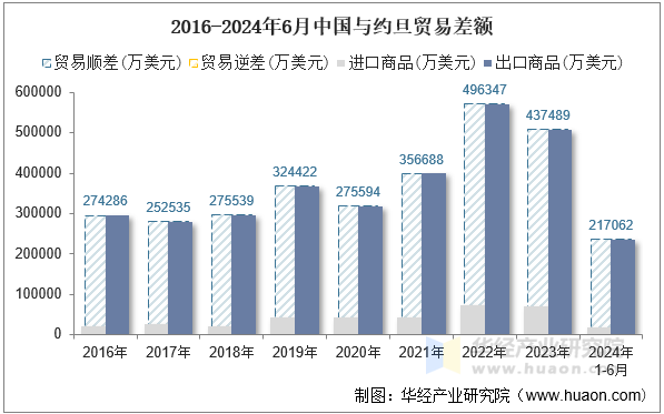 2016-2024年6月中国与约旦贸易差额