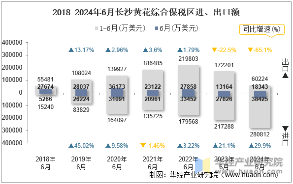 2018-2024年6月长沙黄花综合保税区进、出口额