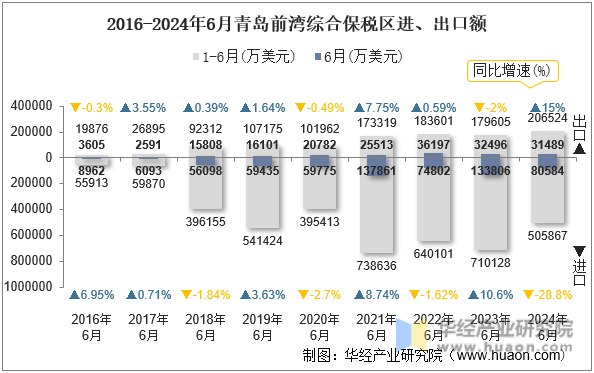 2016-2024年6月青岛前湾综合保税区进、出口额