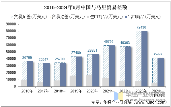 2016-2024年6月中国与马里贸易差额