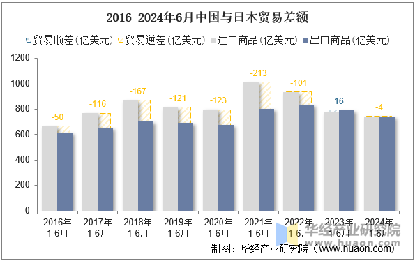 2016-2024年6月中国与日本贸易差额