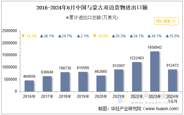 2016-2024年6月中国与蒙古双边货物进出口额
