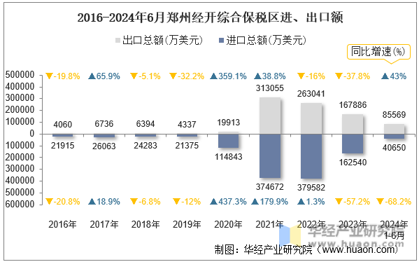 2016-2024年6月郑州经开综合保税区进、出口额