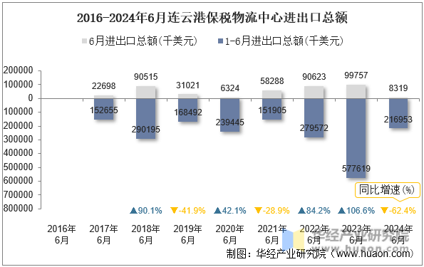 2016-2024年6月连云港保税物流中心进出口总额