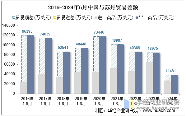 2016-2024年6月中国与苏丹贸易差额