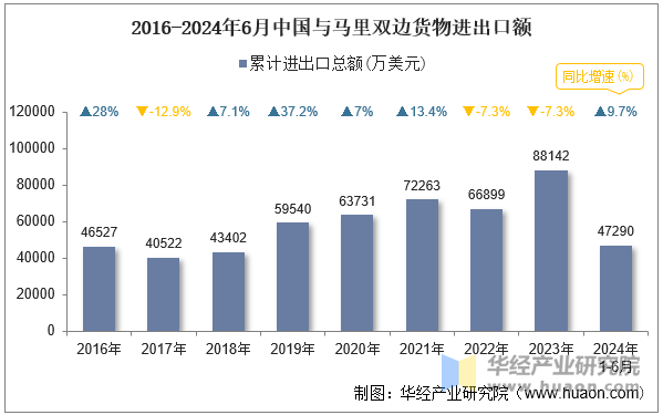 2016-2024年6月中国与马里双边货物进出口额