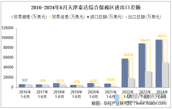 2016-2024年6月天津泰达综合保税区进出口差额