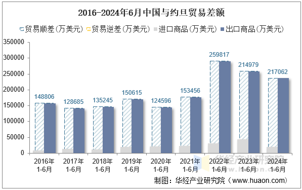 2016-2024年6月中国与约旦贸易差额