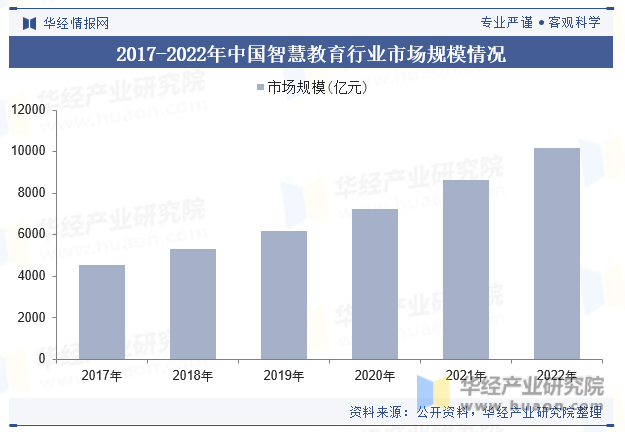 2017-2022年中国智慧教育行业市场规模情况