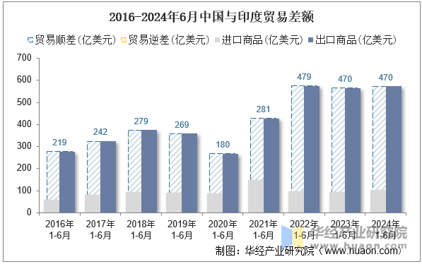 2016-2024年6月中国与印度贸易差额