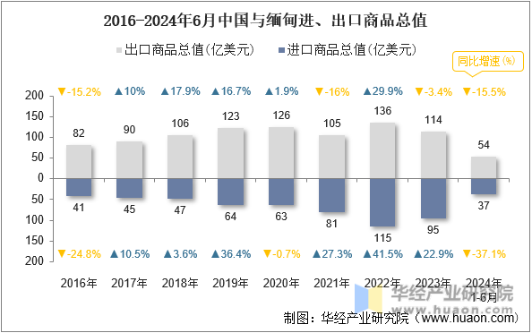 2016-2024年6月中国与缅甸进、出口商品总值