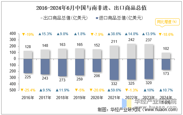 2016-2024年6月中国与南非进、出口商品总值