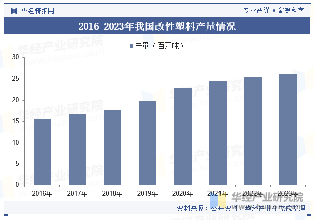 2016-2023年我国改性塑料产量情况