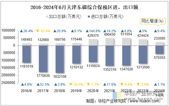 2016-2024年6月天津东疆综合保税区进、出口额