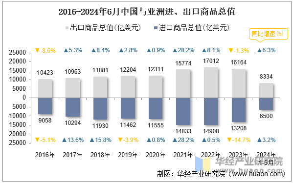 2016-2024年6月中国与亚洲进、出口商品总值