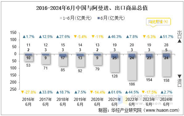 2016-2024年6月中国与阿曼进、出口商品总值