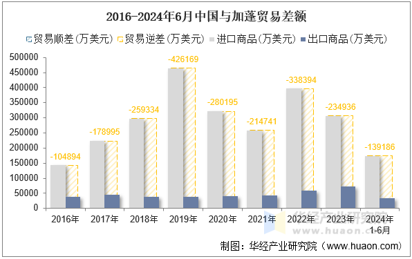 2016-2024年6月中国与加蓬贸易差额