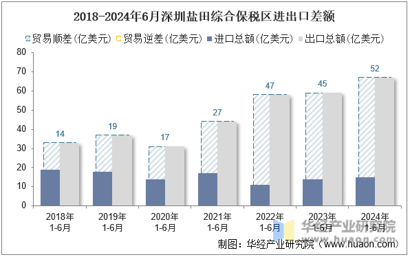 2018-2024年6月深圳盐田综合保税区进出口差额