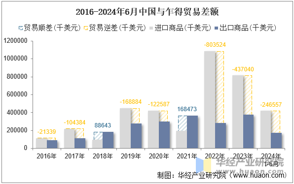 2016-2024年6月中国与乍得贸易差额